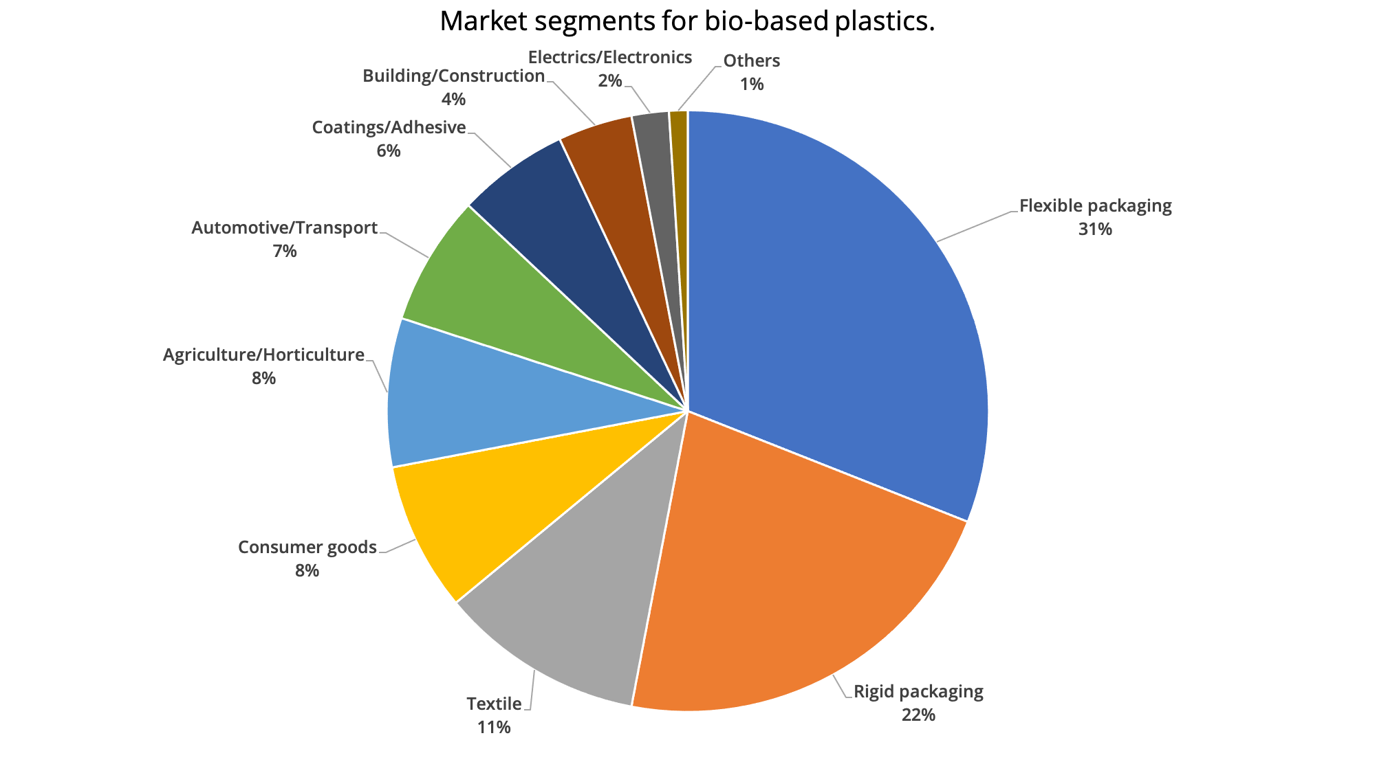 BSegment du marché des polymères biosourcés