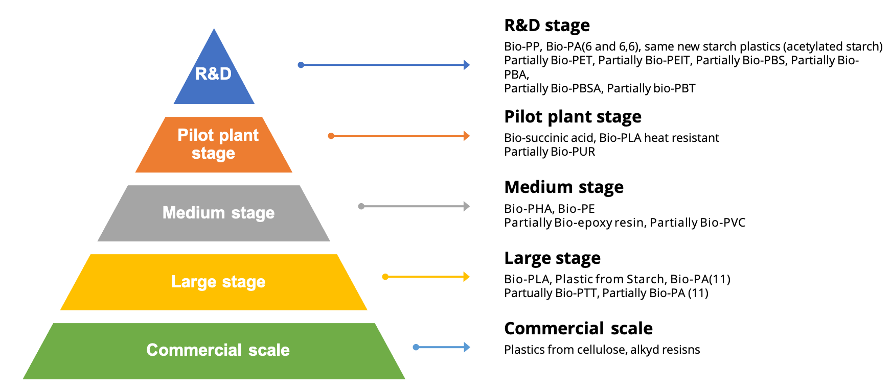 Development stages for emerging bio-based polymers