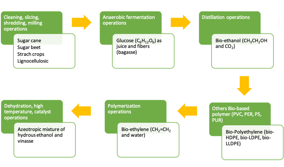 Bio-based production General scheme for Bio-PE