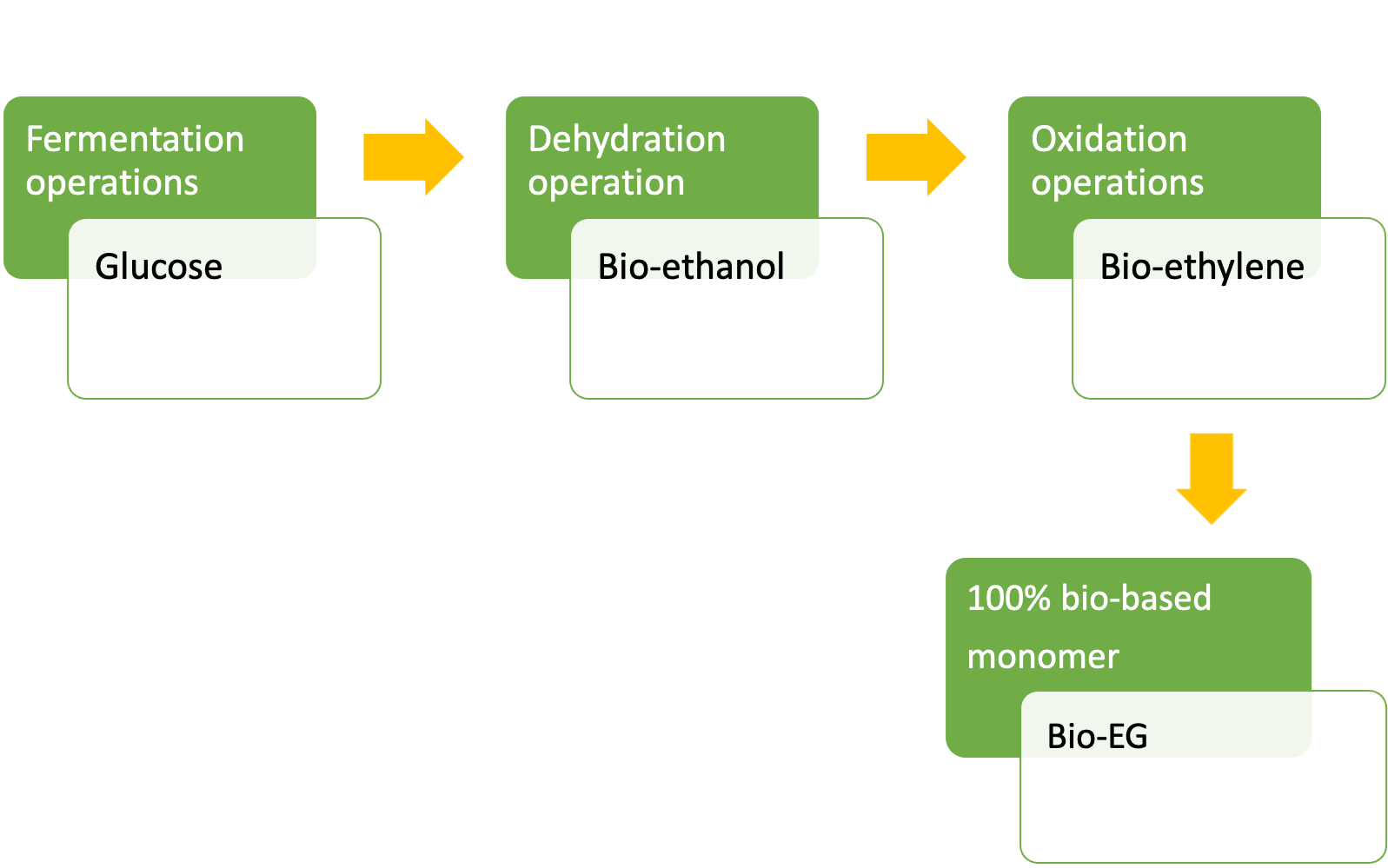 Bio-based production General scheme for Bio-PET