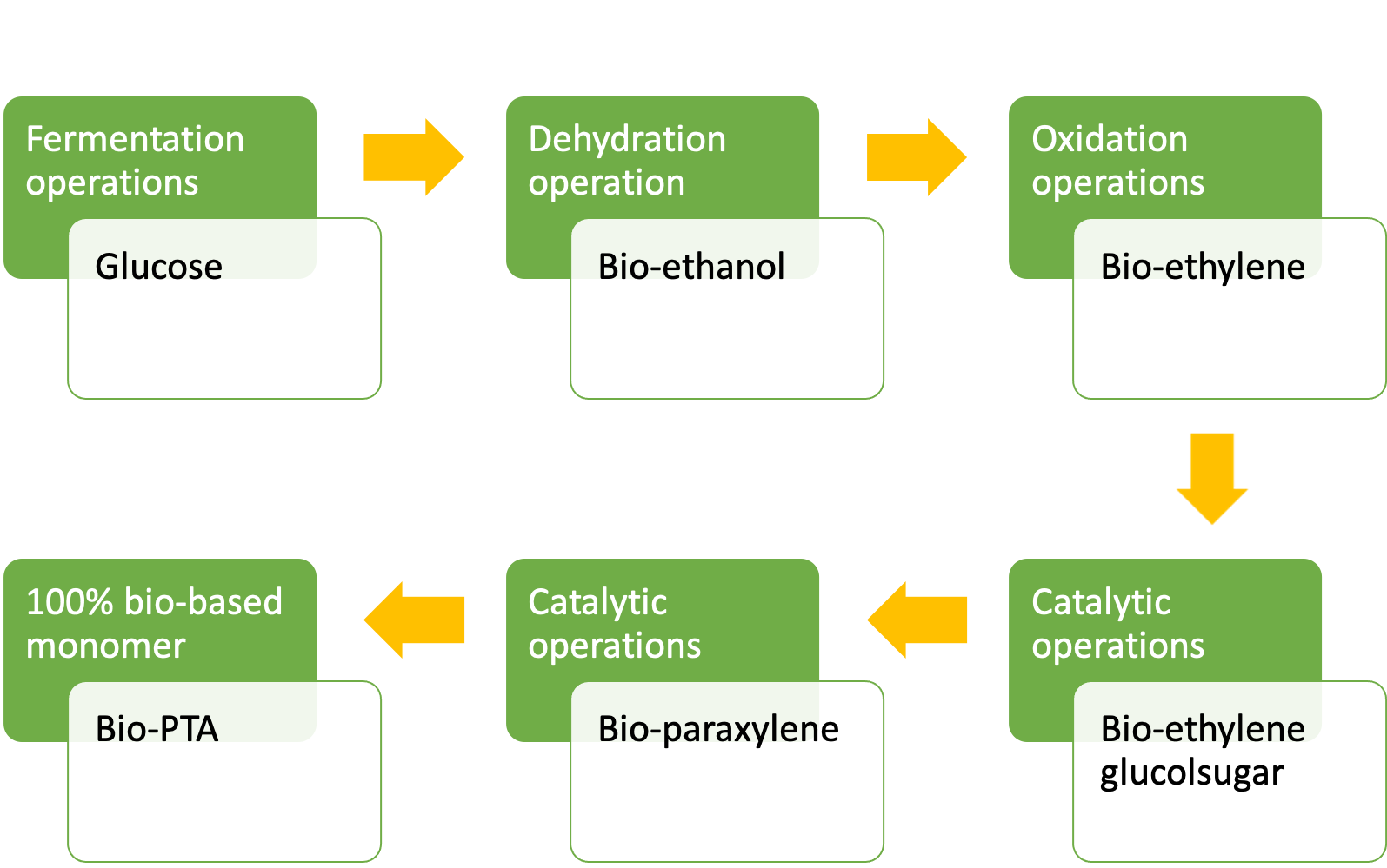 Bio-based production General scheme for Bio-PET