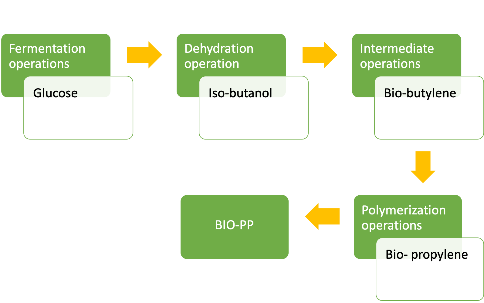 Bio-based production General scheme for Bio-PP