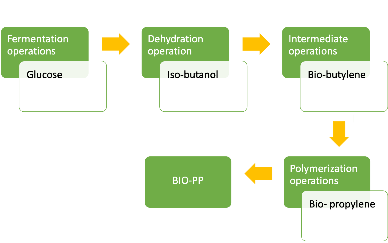 Production à partir de matières premières biologiques Schéma général pour la production de matières végétales (Bio-PP)