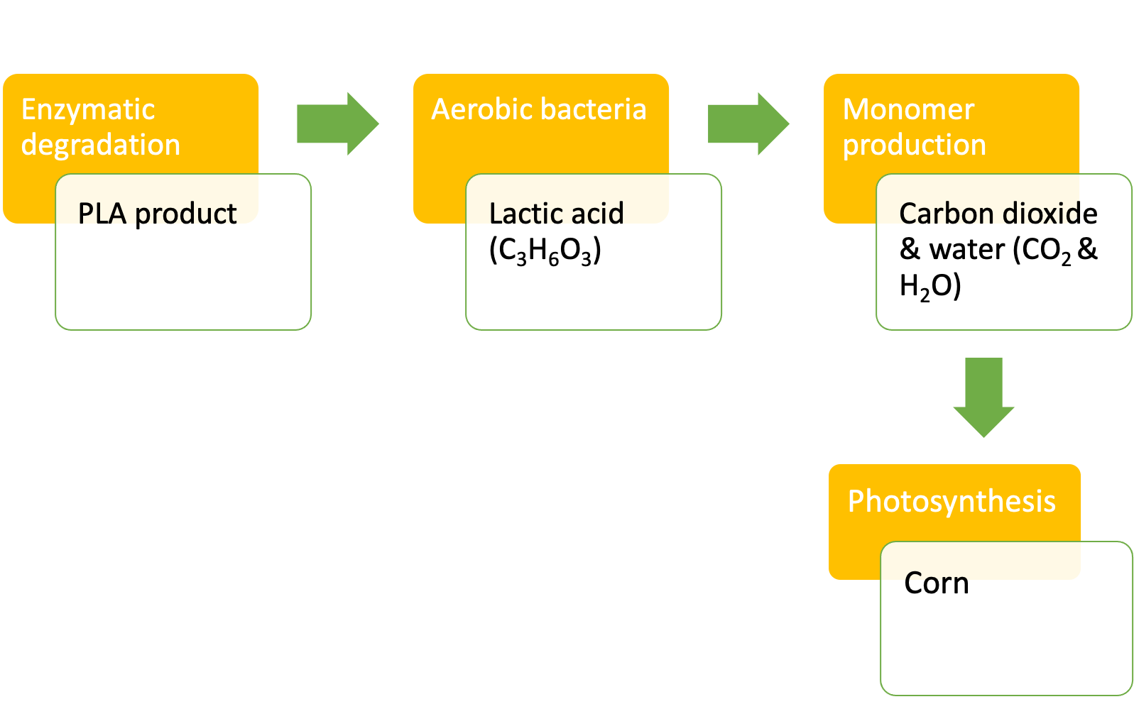 Production de PLA Schéma général cycle de dégradation biosourcé