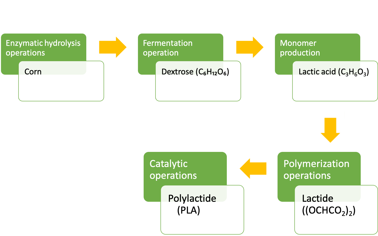 PLA production General scheme bio-based