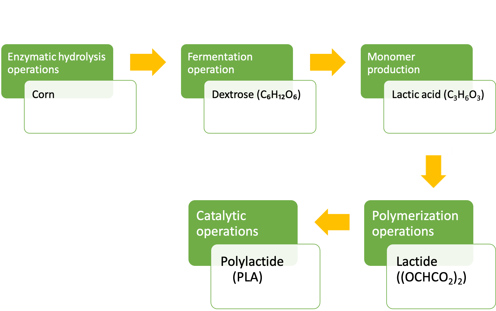 Production de PLA Schéma général biosourcé