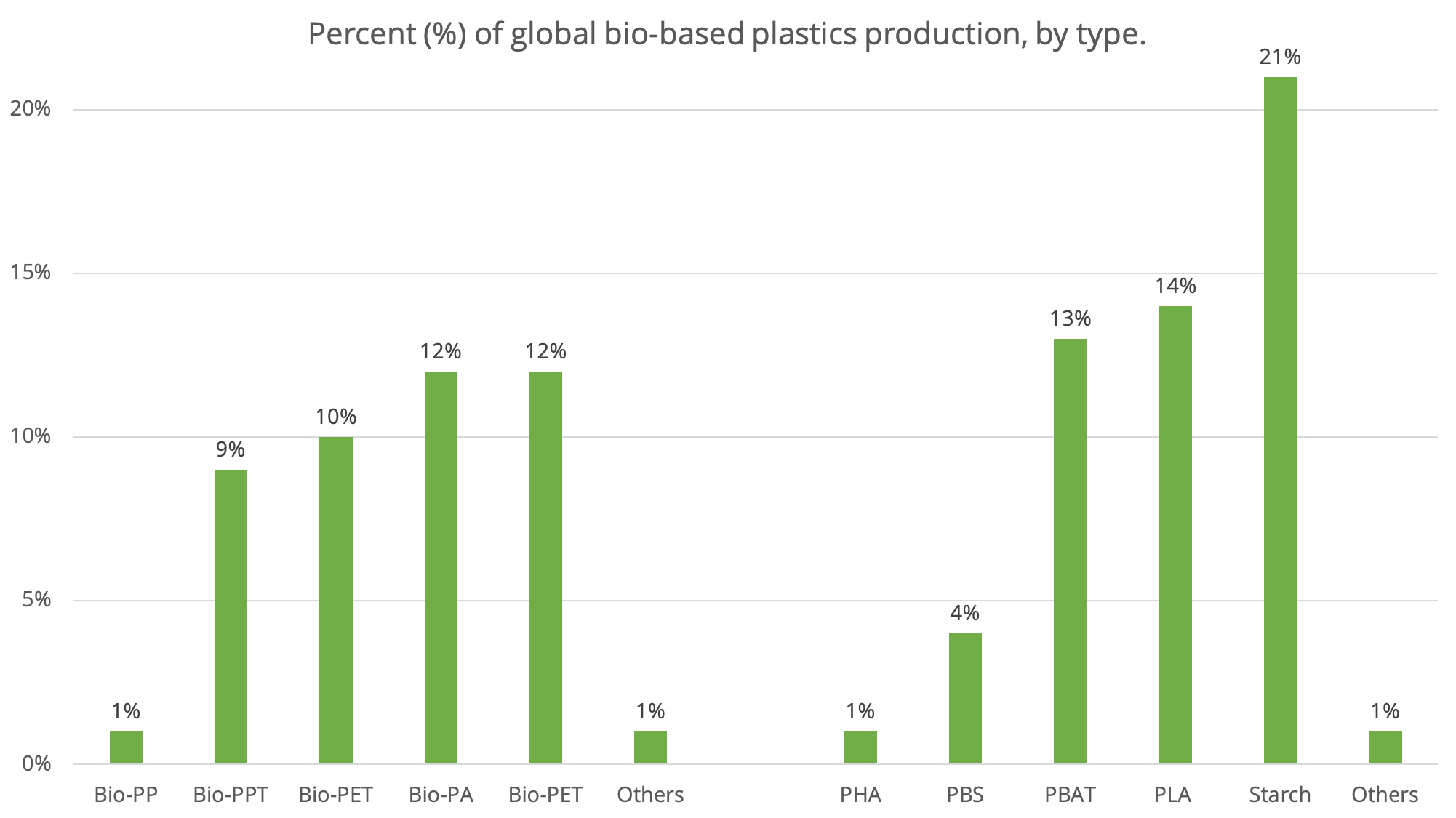 Bio-based production repartition by type