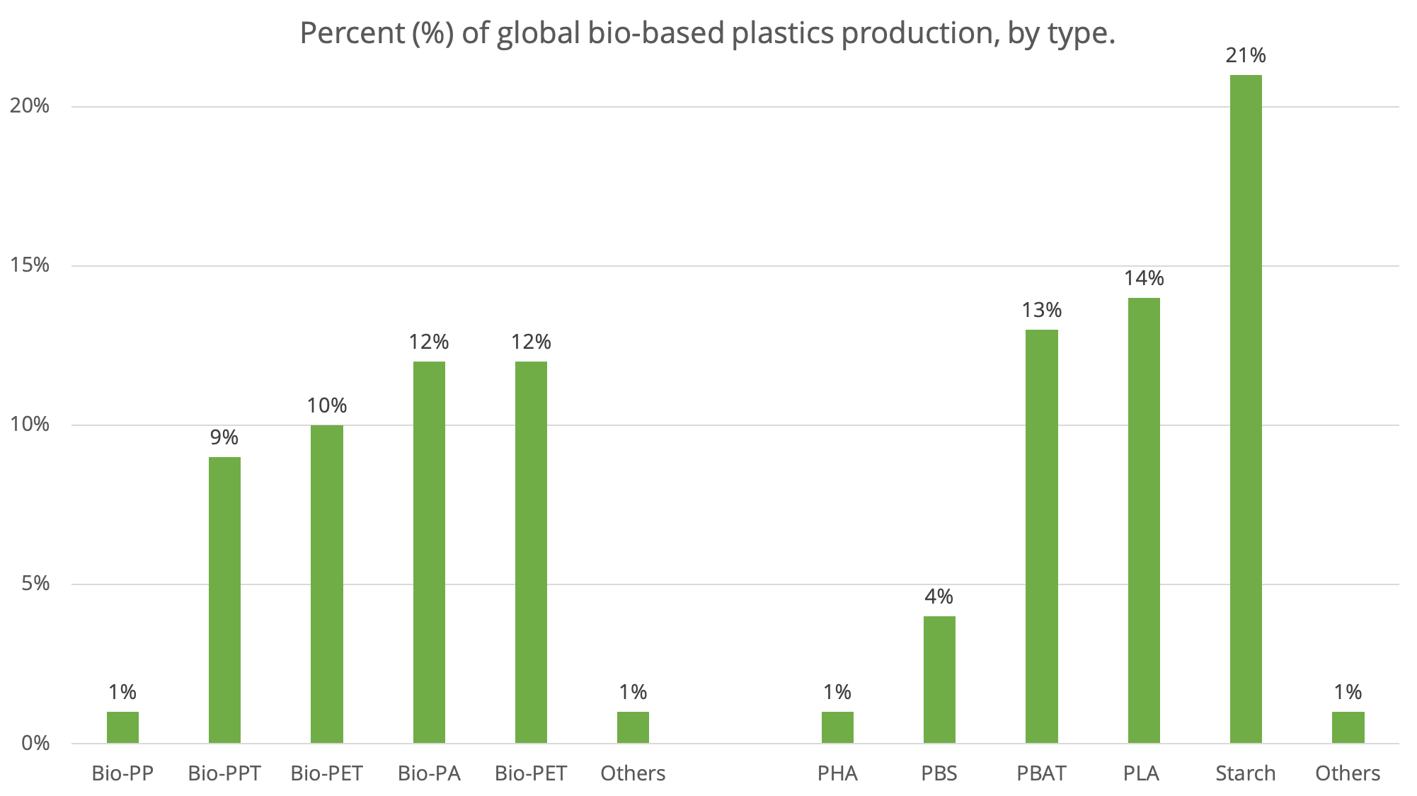 Répartition de la production biosourcée par type