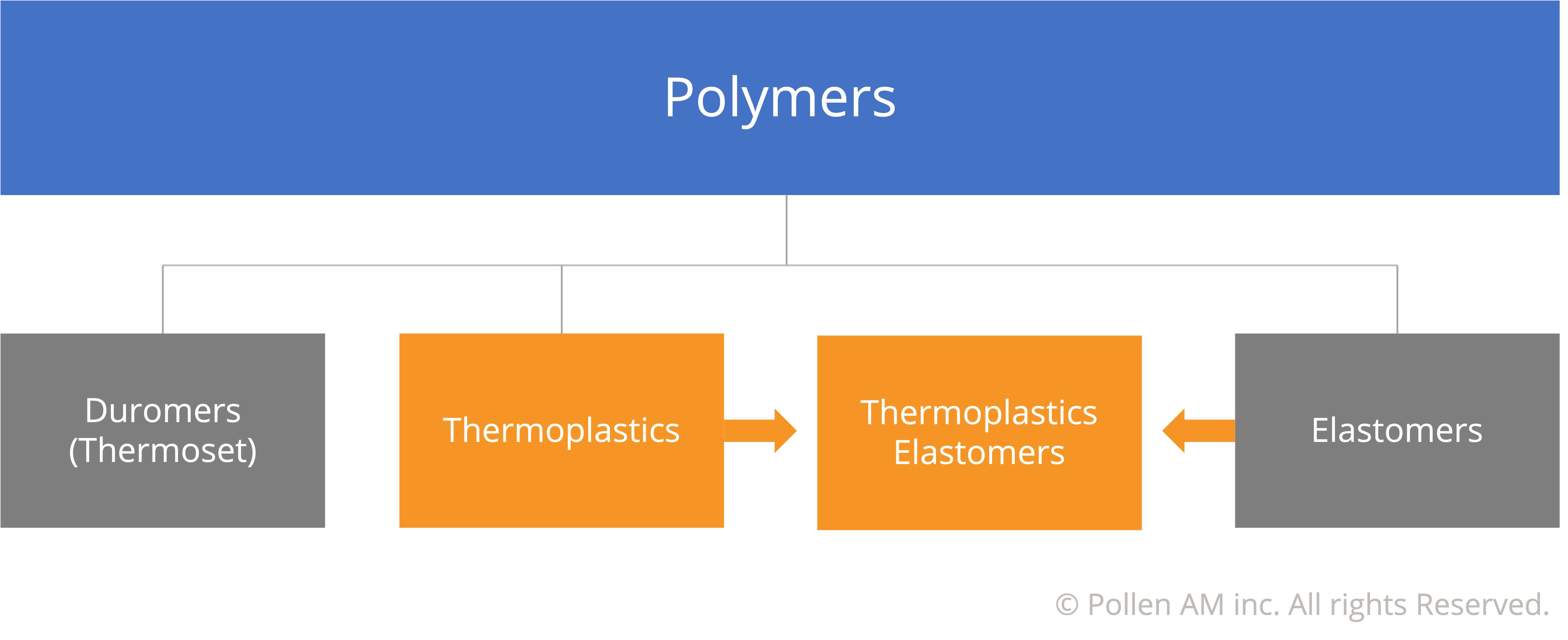 Pollen AM Polymères - Pellet extruders