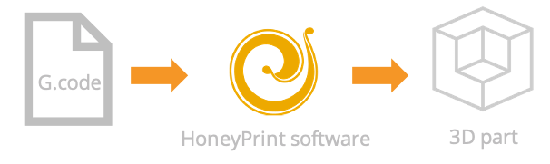 Pollen AM Honey Print logiciel de contrôle autonome API ouvert aux paramètres imprimante 3D industrielle
