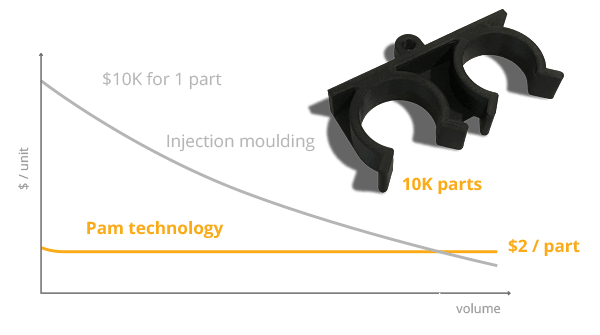 FGF Fused Granulate Febrication FGM Fused Granulate ModelingPollen AM 3D printer Industrial metal ceramic Pam Series MC