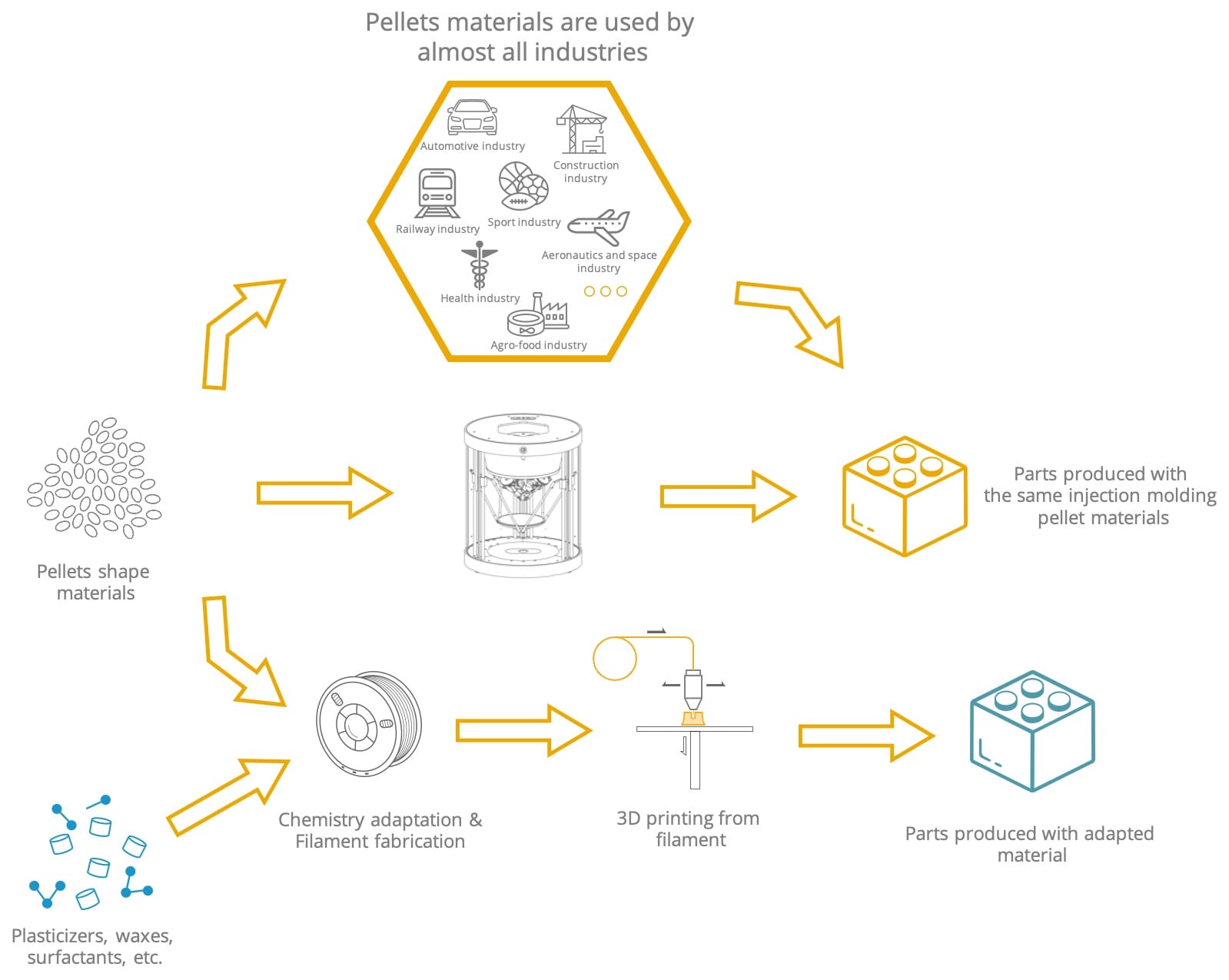 Chemical formula of thermoplastic resin materials used in the