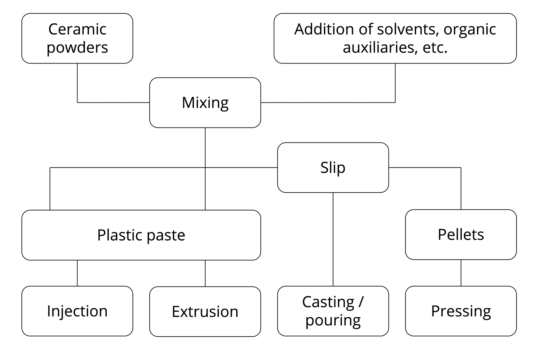 Pollen AM PiM debinding process - Pellet extruder