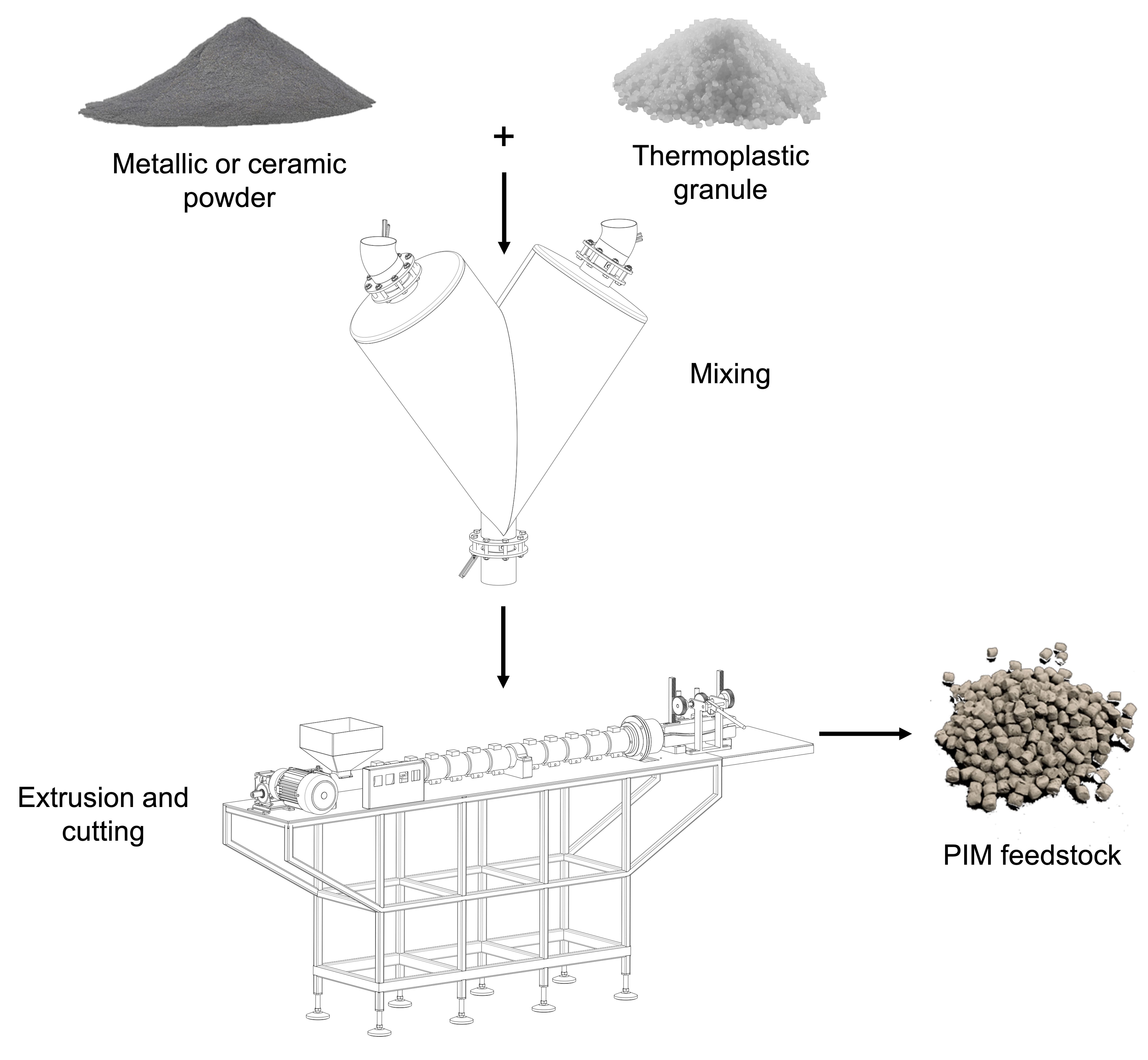 Pollen AM PIM MIM CIM metal ceramic injection molding moudling 3D printing right material