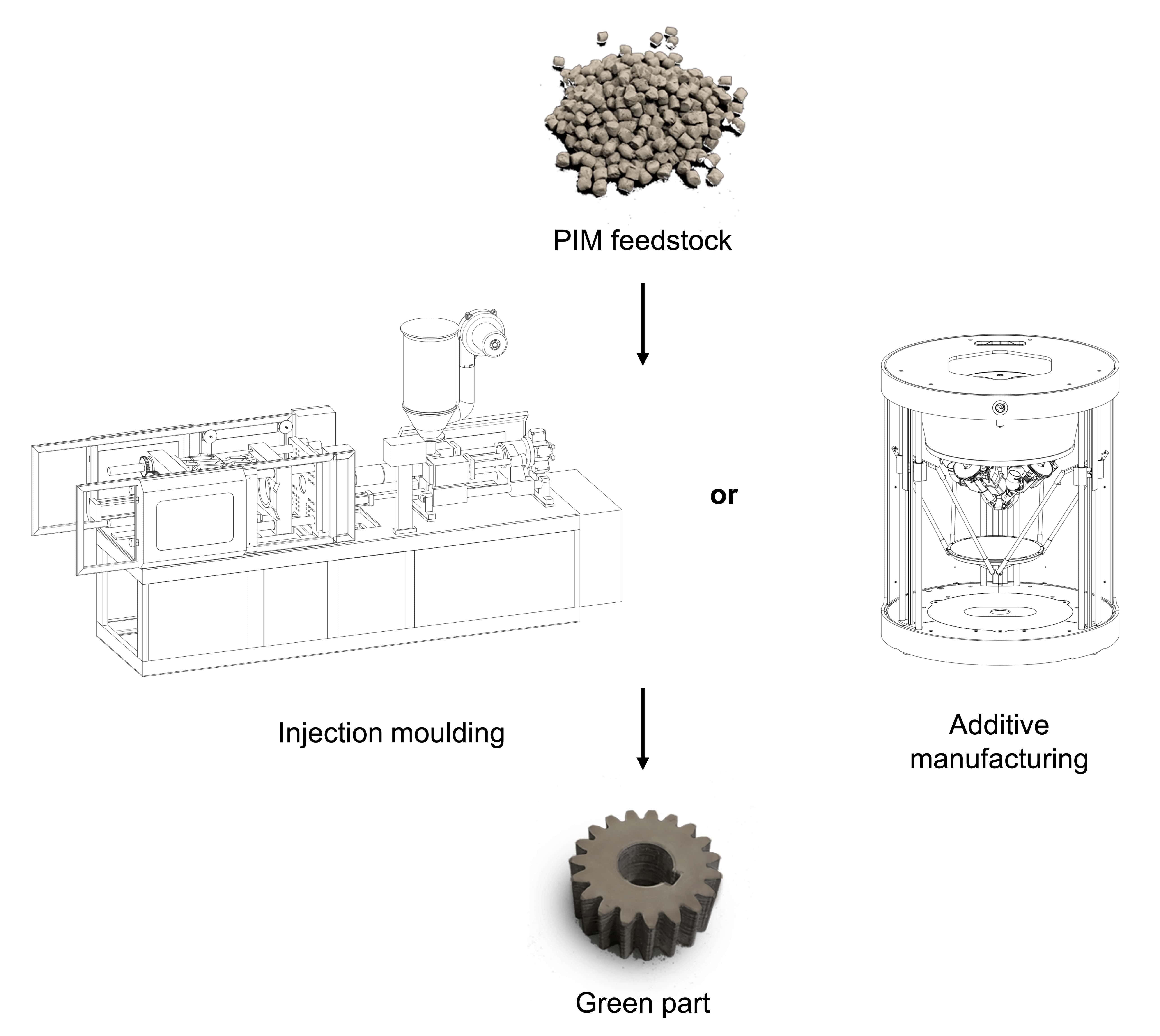 Pollen AM PiM MIM CIM impression 3D industrielle matière première imprimante 3D industrielle processus de mise en forme extrudeuse de granulés