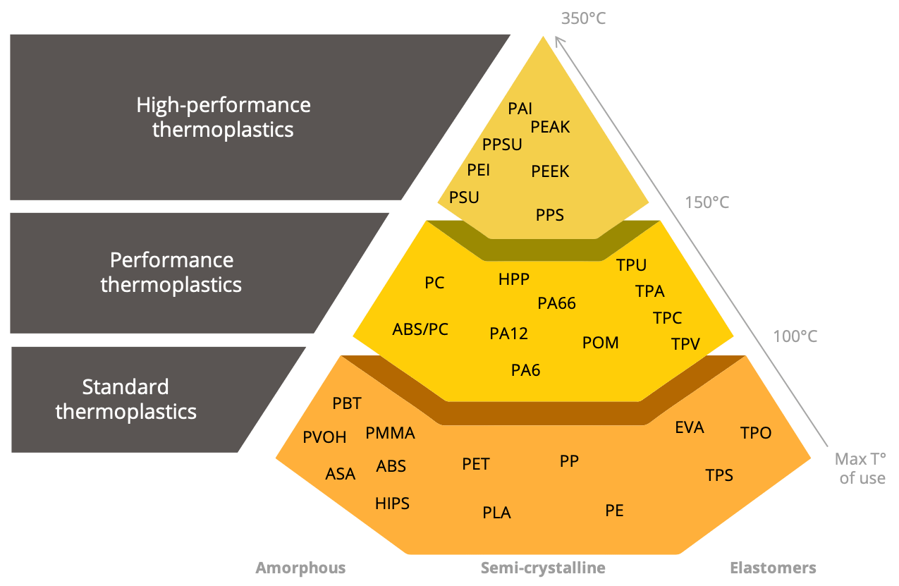 Performance materials