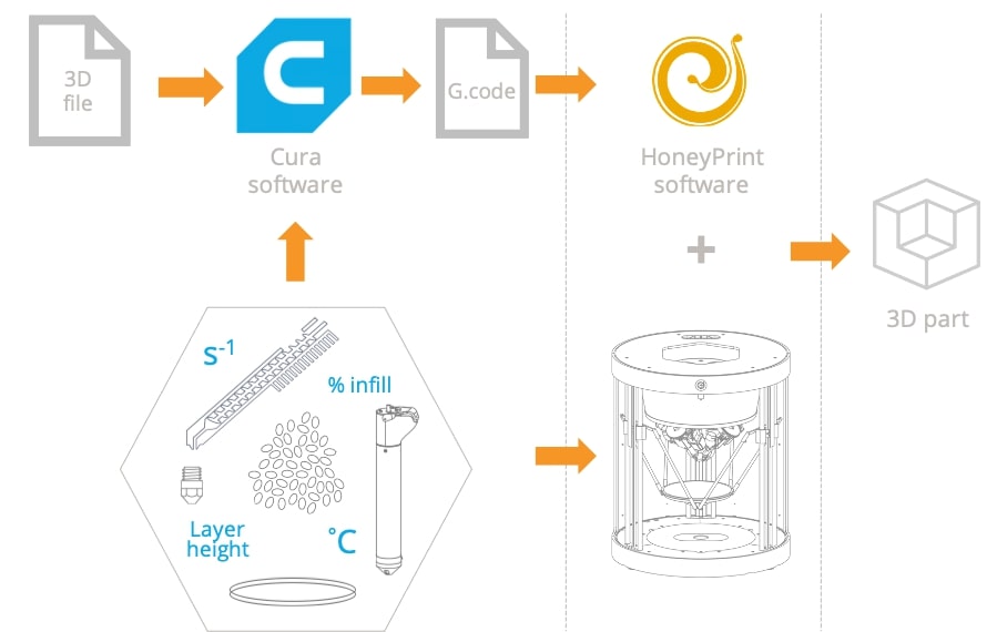3D printing profile development développement de profil d'impression cura température vitesse d'impression ouverture sur les paramètres machine open solution