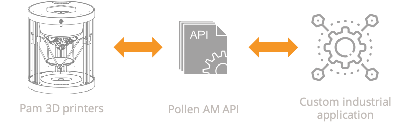 Pollen AM Pim manufacturing process - Pellet extruder