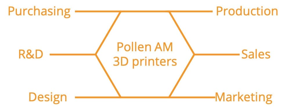 Pollen AM 3D printer Industrial metal ceramic New Pam Series P